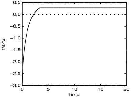 Fig. 1.6  Time path of the optimal labor tax in the Second-best