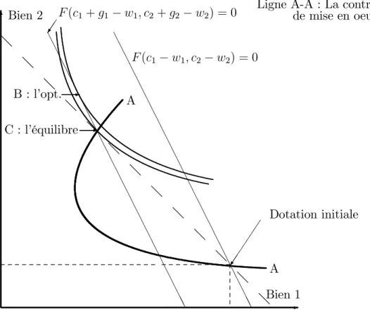 Figure 7. Illustration graphique du principe d’efficacité de production