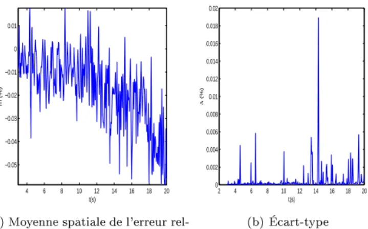 Figure 5. Comparaison entre la température expérimen-