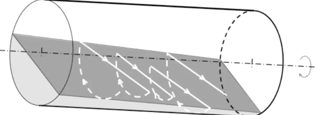 Figure 2 – Trajectoire typique d’un grain de solide dans un four tournant sans releveurs 