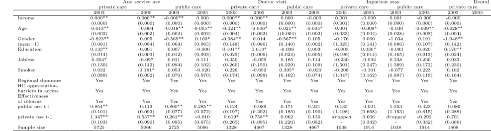 Tab. 4.1 – Multinomial logit estimates of healthcare provider choice