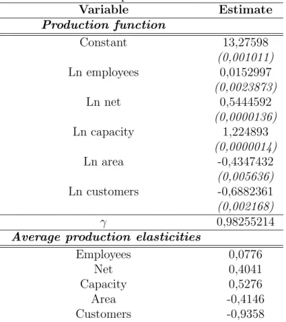 Tab. 2.3 – Stochastic production frontier estimation Variable Estimate Production function Constant 13,27598 (0,001011) Ln employees 0,0152997 (0,0023873) Ln net 0,5444592 (0,0000136) Ln capacity 1,224893 (0,0000014) Ln area -0,4347432 (0,005636) Ln custom