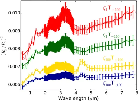 Fig. 3 Synthetic transmission spectra from 4 selected models of GJ 3470b with a high vertical mixing (K zz ×10 ) and a high irradiation (F λ ×10 ) but with different metallicities (ζ) and temperatures (T )