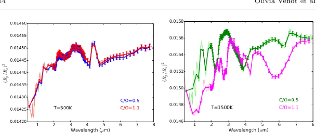 Fig. 8 Synthetic transmission spectra for an exoplanetary atmosphere with a temperature around 500K (left) and 1500K (right)