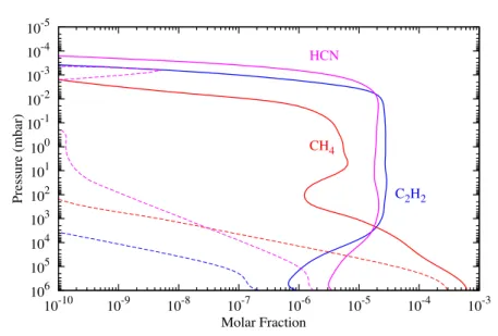 Fig. 10 Vertical abundance profiles of CH 4 (red), C 2 H 2 (blue), and HCN (pink) for an at- at-mosphere with a temperature around 1500 K assuming two different C/O ratios: solar (dashed lines) and twice solar (full lines)
