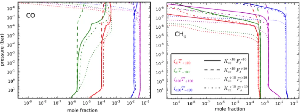 Fig. 2 Vertical abundances profiles of CO (left) and CH 4 (right) from 16 models of GJ 3470b with various values of the metallicity (ζ), temperature (T ), eddy diffusion coefficient (K zz ), and stellar UV flux (F λ )
