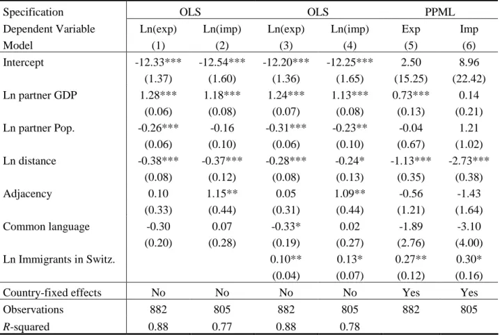 Table I.2: Impact of Immigrants on Switzerland’s Trade 