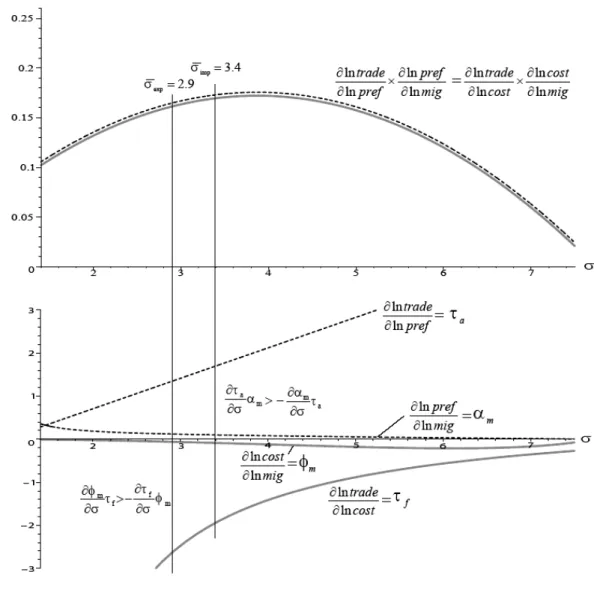 Figure I.2: The Relationship between Migration, Costs and Preferences 