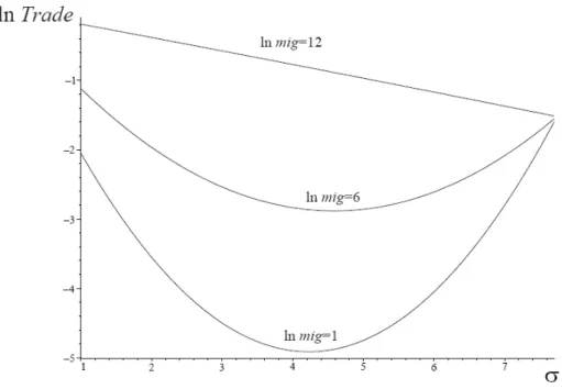 Figure I.3: The Impact of σ on Trade 