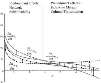 Figure I.4: Partial Effects of Migration, β = 0.5 