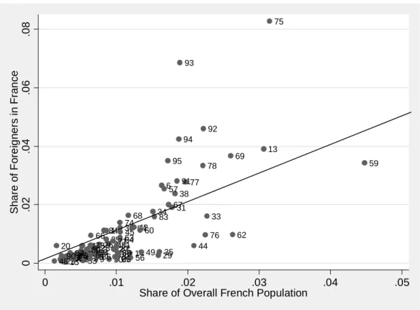 Figure II.1: Foreigners share versus French share, by French County   1 3 2 5 4 6789101112 1314 15 19 18 16 17202123222426252827 2930 313234 333635373839 40414243444546474850495152 535455565758 59606163626465666768697071727374757677787980828183848685878890