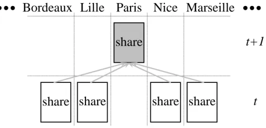 Figure II.2: Spatial-Time Distribution of Immigrants 16