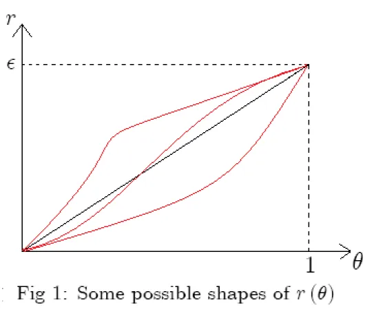 Figure 1 displays three possible shapes of r(θ) and illustrates how it may compare to the expected royalty r e (θ) = θ in case of litigation.