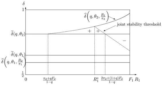 Figure 3.2 depicts the net effect of Amnesty Plus for a given R 2 such that π 1 1−q +qF 1 &lt;