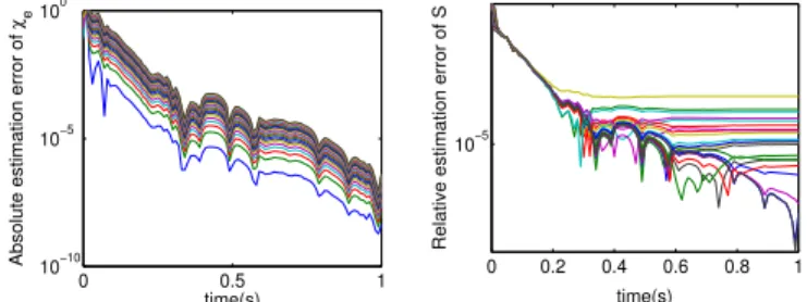 Fig. 2 shows that using a Legendre basis of minimum admissible dimension m = 4, the approximation error of χ e