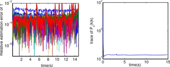 Fig. 6: Relative estimation error of T and the trace of P x (k | k)