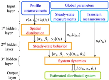 Fig. 1. Three hidden layer identification approach.