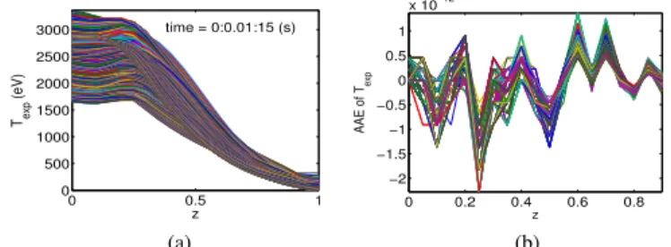 Fig. 1: (a) Spatio-temporal temperature profile T exp and (b) its AAE for shot TS 33632.