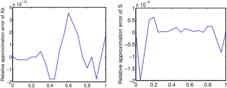 Fig. 4: Relative estimation error of the temperature profile T for the mock-up example