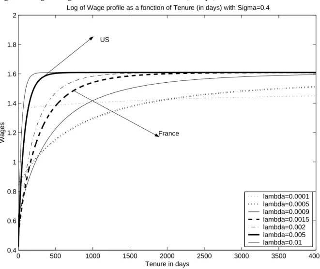 Figure 4. Log of Wage Profile as a function of Tenure (in days) and σ = 0.4 0 500 1000 1500 2000 2500 3000 3500 40000.40.60.811.21.41.61.82 Tenure in daysWages