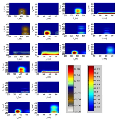 Fig. 1. Exact model (F = 4), the 4 estimated fluorescence emission-excitation images using: Left: the CG algorithm with  non-negativity constraint (no missing data)