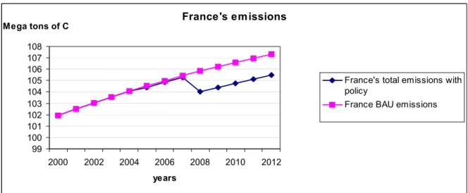 Fig. 2.14 — France’s total emissions