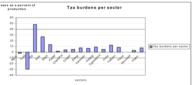 Fig. 2.2 — Tax burden per sector as a percentage of production