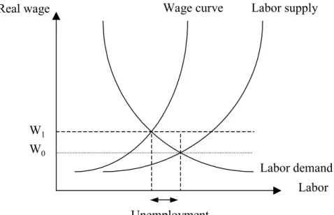 Fig. 2.3 — Wage curve specification