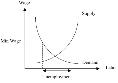Fig. 2.4 — Classical unemployment