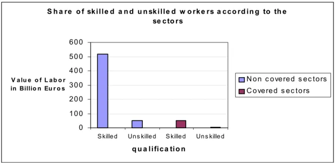 Fig. 2.5 — Concentration of workers per category of sector and per qualification