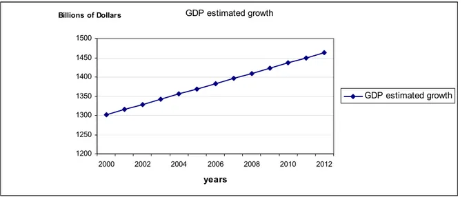 Fig. 2.6 — Business as Usual growth of GDP