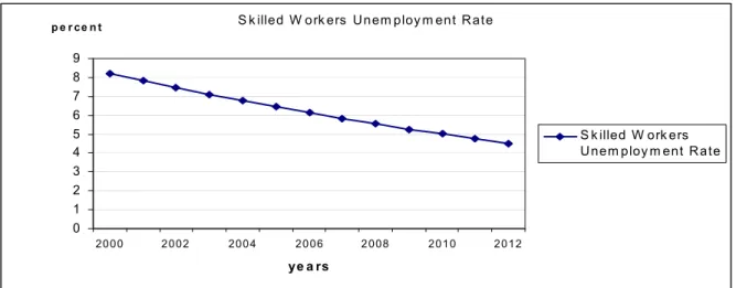 Fig. 2.7 — Skilled workers unemployment rate general trend