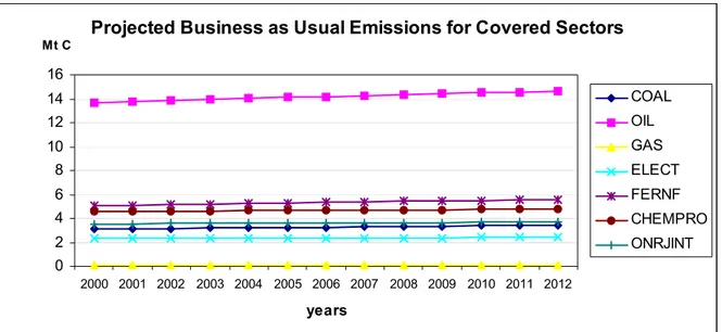 Fig. 2.10 — Benchmark sectoral emissions