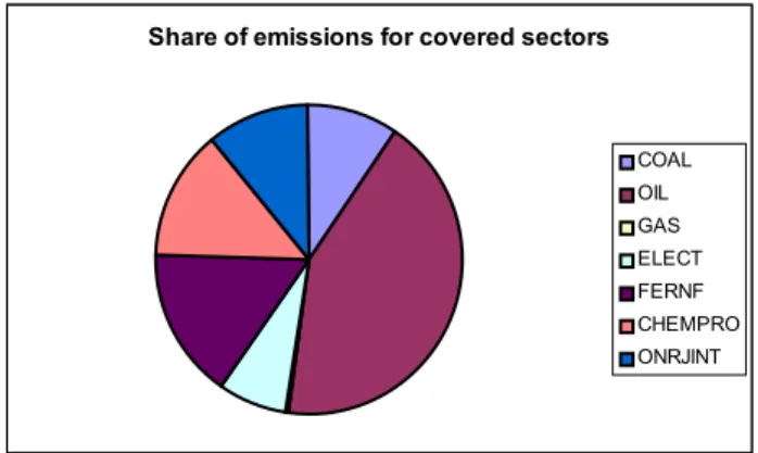 Fig. 2.11 — Estimated business as usual relative emissions for covered sectors in 2005