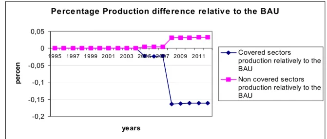 Fig. 2.13 — Percentage production diﬀerence relative to the BAU.