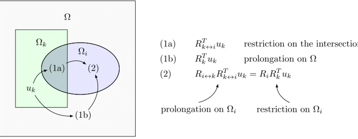 Figure 3: Two ways to transfer data to a neighbor- neighbor-ing subdomain usneighbor-ing linear interpolators