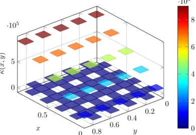 Figure 4: Two dimensional diffusivity κ in our test cases