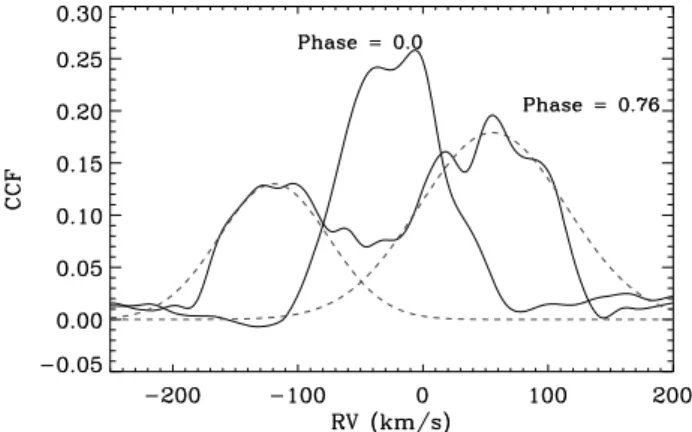 Fig. 2. Cross-correlation profiles (CCF) of the observed spectra with a template spectrum at two diﬀerent orbital phases (solid curves)