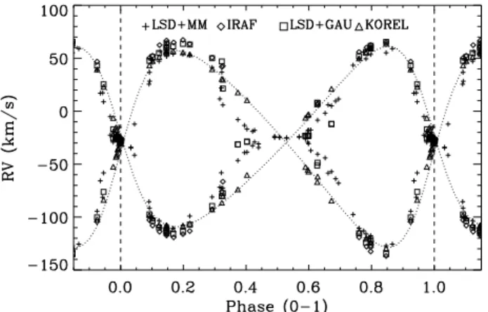 Fig. 3. Fit of the observed spectra by KOREL disentangling. The cir- cir-cles are the observations while the solid curves are the superimposed RV Doppler-shifted disentangled spectra (y-shifted for clarity).