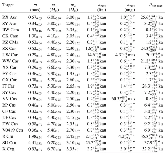 Table A.2. Maximum semimajor axis and orbital period of selected binary Cepheid candidate systems without spectroscopic orbits.