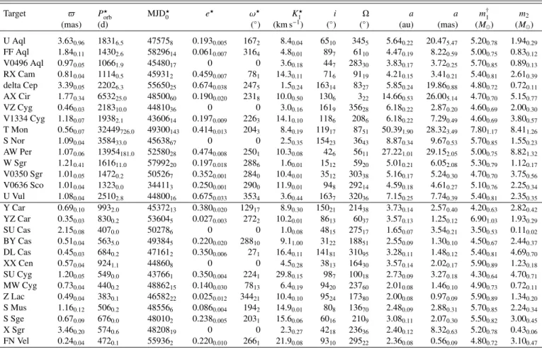 Table 2. Orbital parameters for Cepheid systems that have spectroscopic orbital parameters.