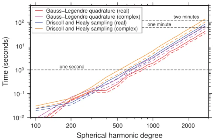 Figure 3. Maximum relative errors (solid lines) and rms relative errors (dashed lines) of the spherical harmonic coefﬁcients as a function of spherical harmonic bandwidth