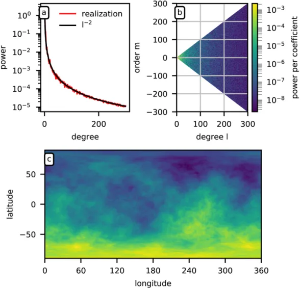 Figure 5. Realization of a random process with an expected power spectrum equal to l 22 