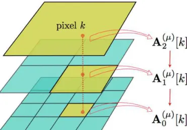 Fig. 3. Multichannel quadtree decomposition to display the tree-based decomposition of the multichannel data W (µ) 