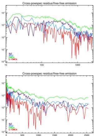 Fig. 7. Cross-power spectra of the estimated CMB map with the syn- syn-chrotron template.
