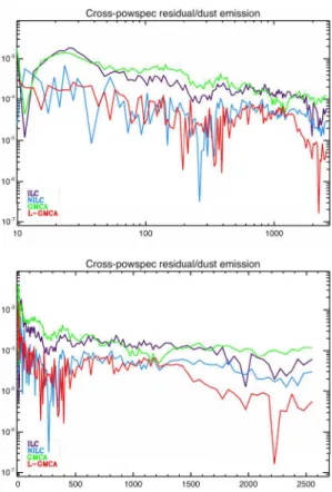 Fig. 10. Cross-power spectra of the estimated CMB map with the SZ template.