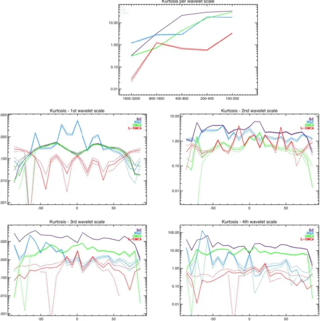 Fig. 11. Kurtosis of the estimated CMB maps in the wavelet domain. Top: per wavelet scale