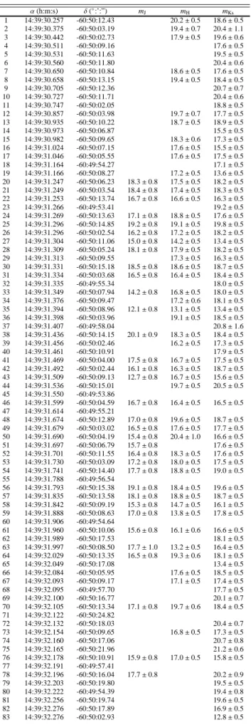 Table 7. Position and photometry of the sources detected around α Cen. The coordinates are for J2004.5 and refer to the ICRS