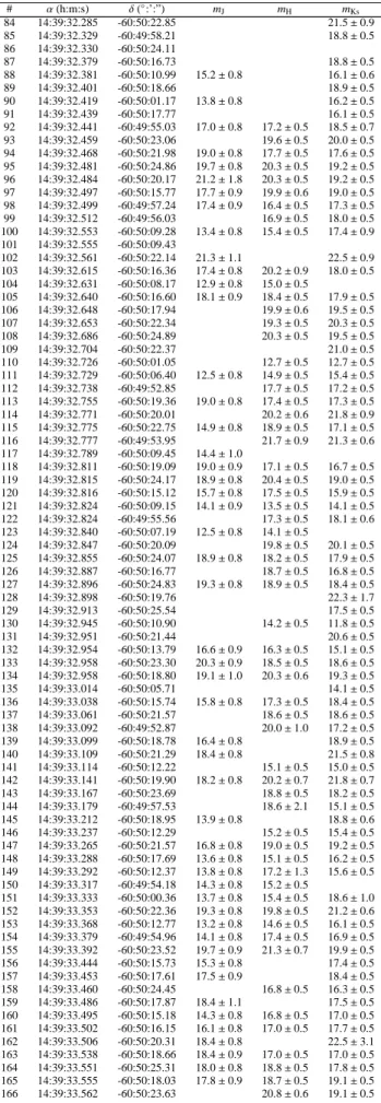 Table 7. continued. # α (h:m:s) δ ( ◦ :’:”) m J m H m Ks 84 14:39:32.285 -60:50:22.85 21.5 ± 0.9 85 14:39:32.329 -60:49:58.21 18.8 ± 0.5 86 14:39:32.330 -60:50:24.11 87 14:39:32.379 -60:50:16.73 18.8 ± 0.5 88 14:39:32.381 -60:50:10.99 15.2 ± 0.8 16.1 ± 0.6