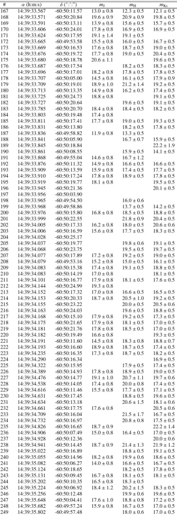 Table 7. continued. # α (h:m:s) δ ( ◦ :’:”) m J m H m Ks 167 14:39:33.567 -60:50:11.57 13.0 ± 0.8 12.3 ± 0.5 12.1 ± 0.5 168 14:39:33.571 -60:50:20.84 19.6 ± 0.9 20.9 ± 0.9 19.8 ± 0.5 169 14:39:33.591 -60:50:13.11 13.9 ± 0.8 15.6 ± 0.5 15.7 ± 0.5 170 14:39: